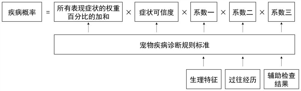 Pet disease probability diagnosis method and system