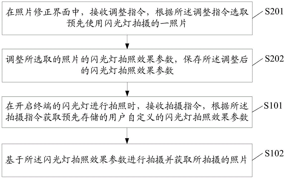 Photographing method and terminal for user-defined flash lamp photographing effect parameters