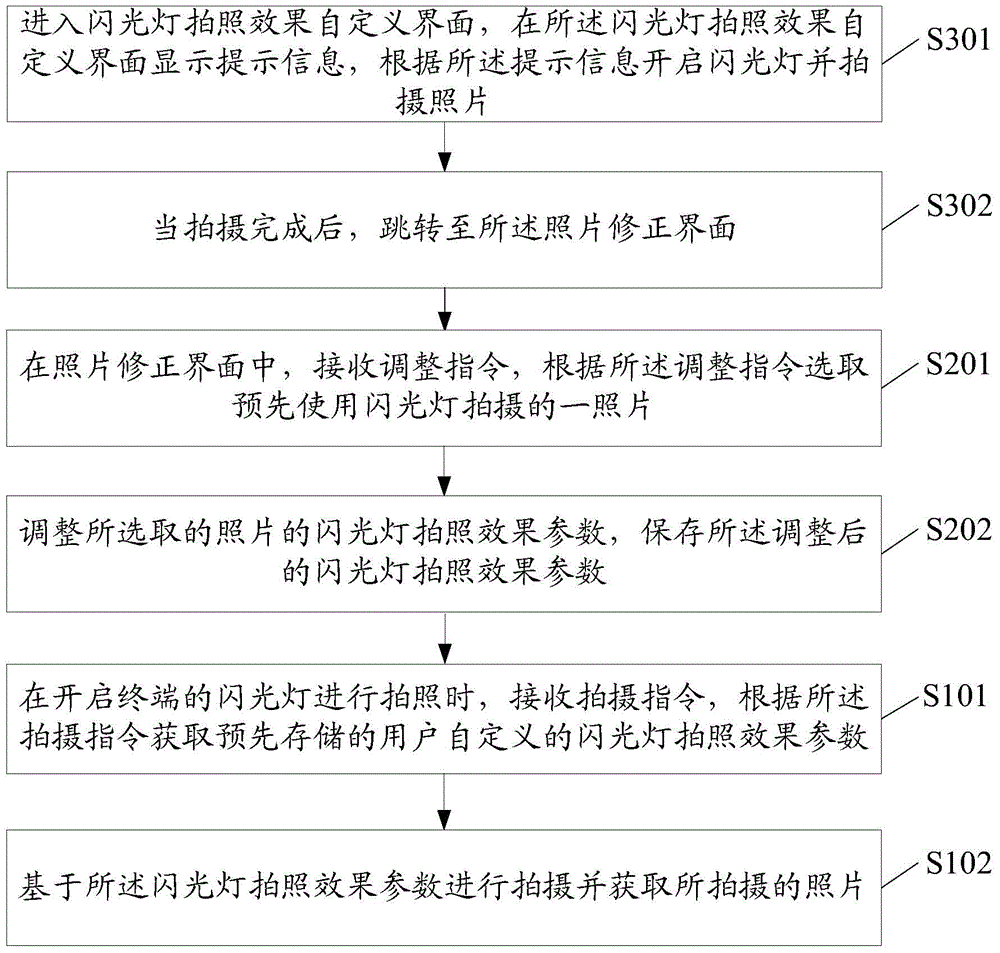 Photographing method and terminal for user-defined flash lamp photographing effect parameters