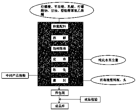 Citric acid disinfectant and preparation method and application thereof