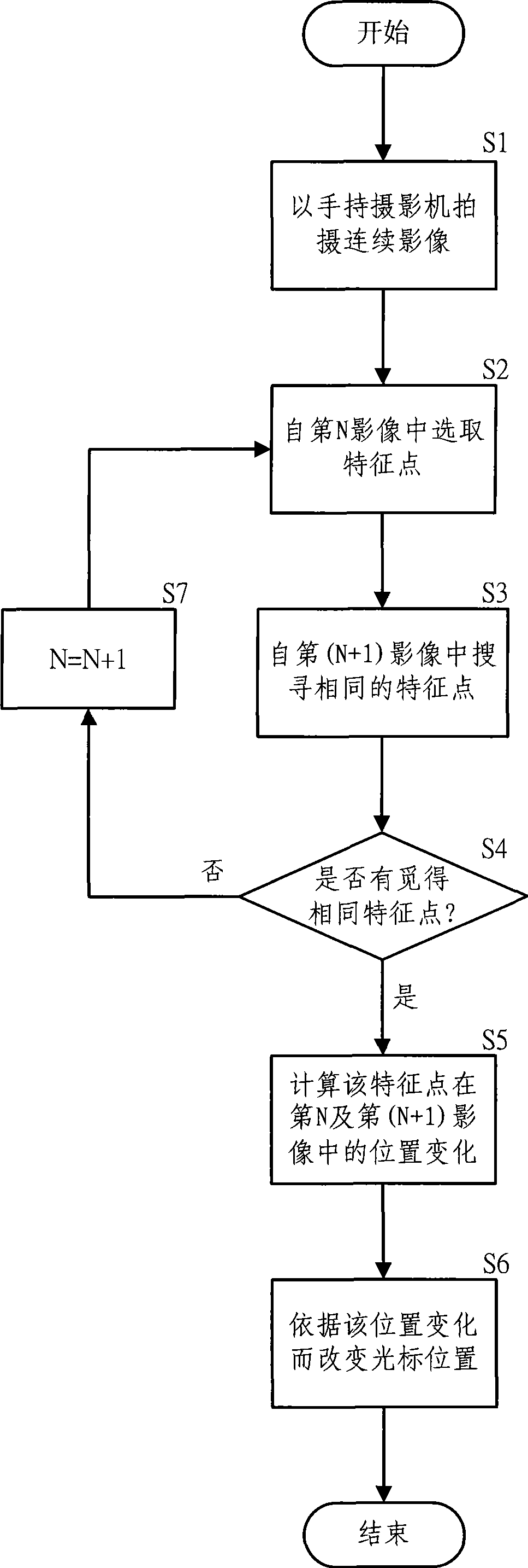 Cursor positioning method for handhold camera