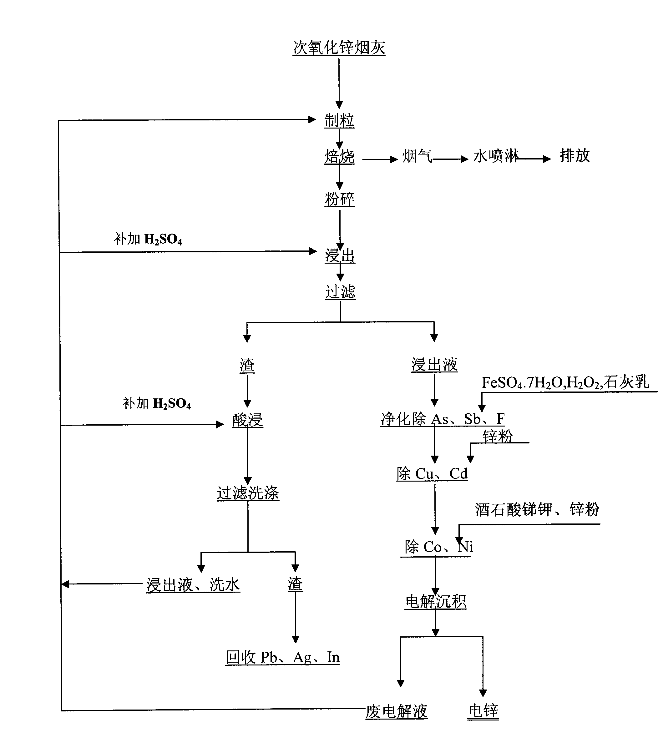 Methods of removing F and Cl in secondary zinc oxide dust effectively and producing electrolytic zinc