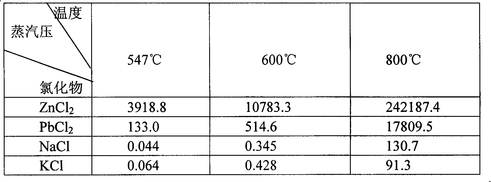 Methods of removing F and Cl in secondary zinc oxide dust effectively and producing electrolytic zinc