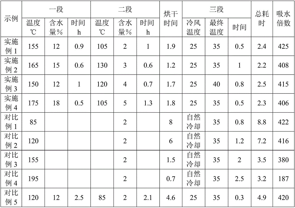 Segmented drying method for starch system water-absorbent resin