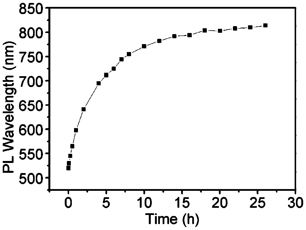 Method for preparing near-infrared cadmium telluride quantum dots through hydrothermal treatment