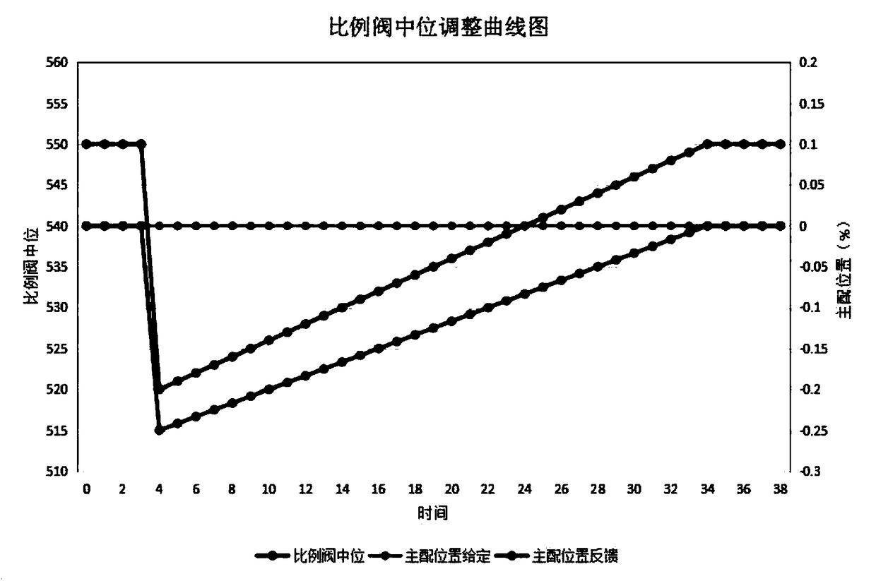 Speed controller proportional valve median adjusting method based on hydraulic slave system static balance