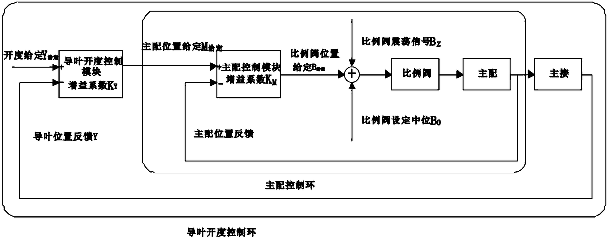 Speed controller proportional valve median adjusting method based on hydraulic slave system static balance