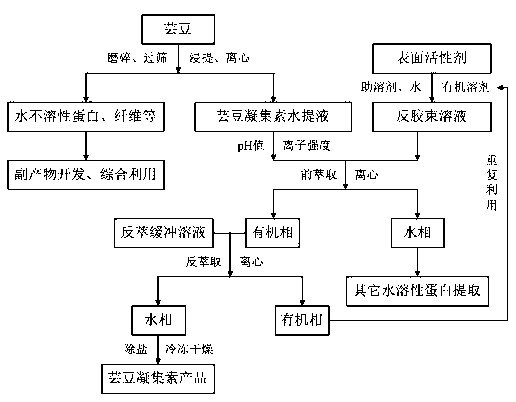 Method for microwave-assisted reverse micelle separation and purification of kidney bean agglutinin