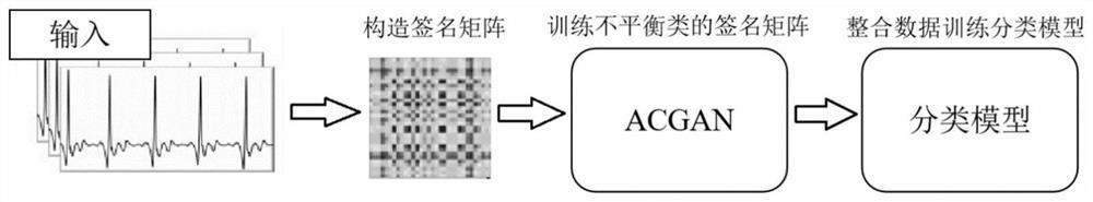 Classification method for multivariable medical sensing data streams