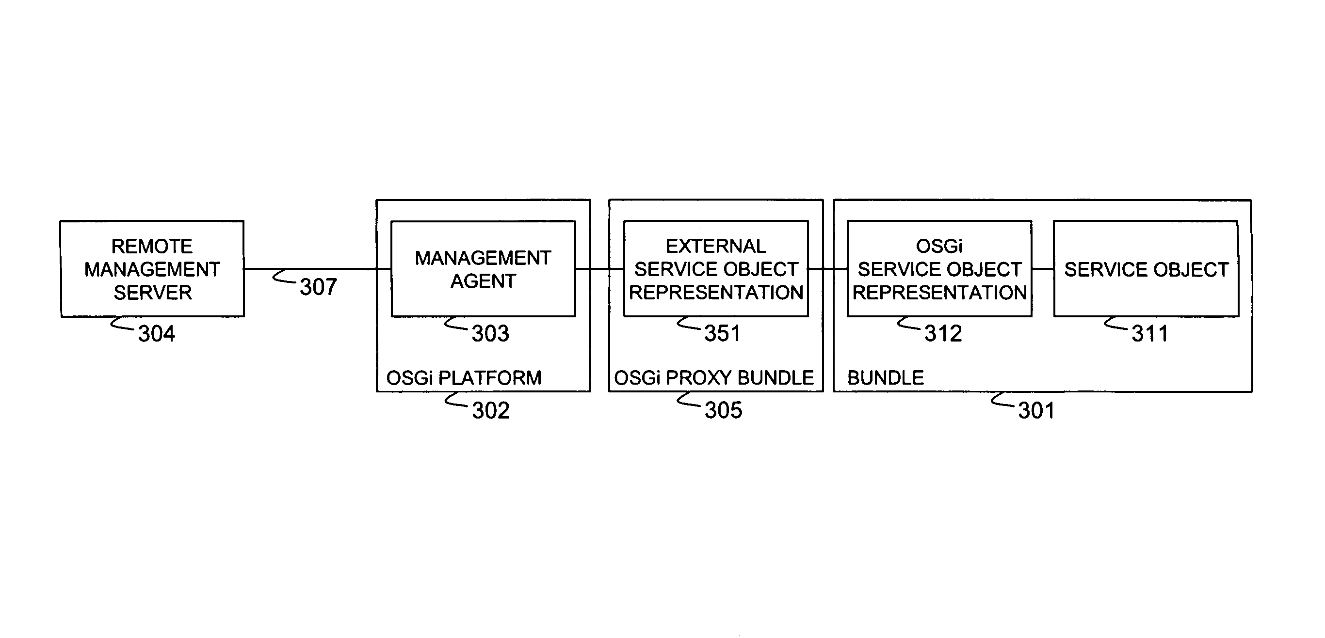 Remote management system and method for service objects