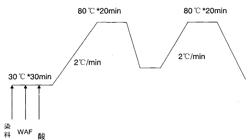 Method for dyeing wool quickly at low temperature