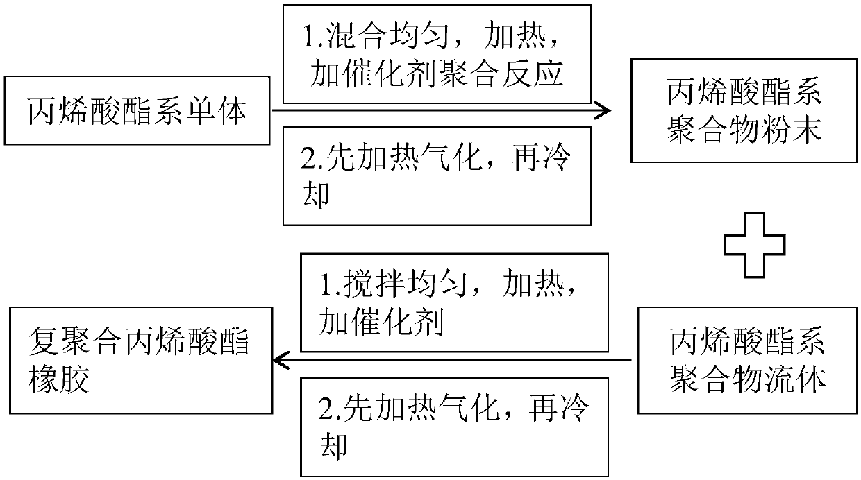 Compound polymerized acrylate rubber and preparation method thereof