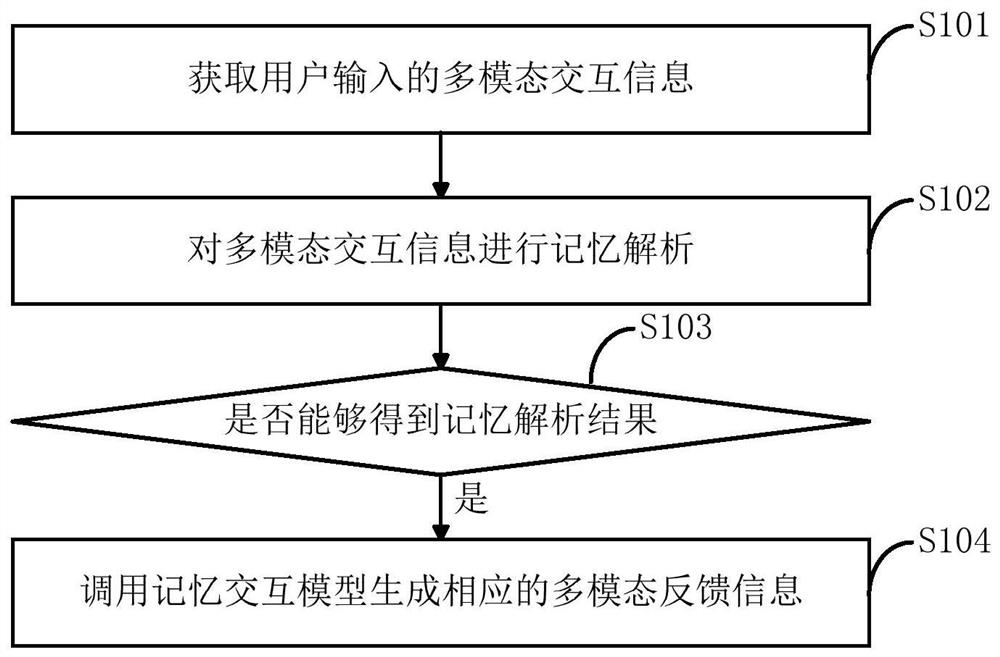 A human-computer interaction method and device for intelligent robots