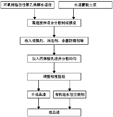 Nanometer multifunctional aqueous anticorrosive paint