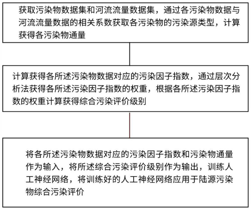 Intelligent comprehensive evaluation method and system for terrestrial pollutants