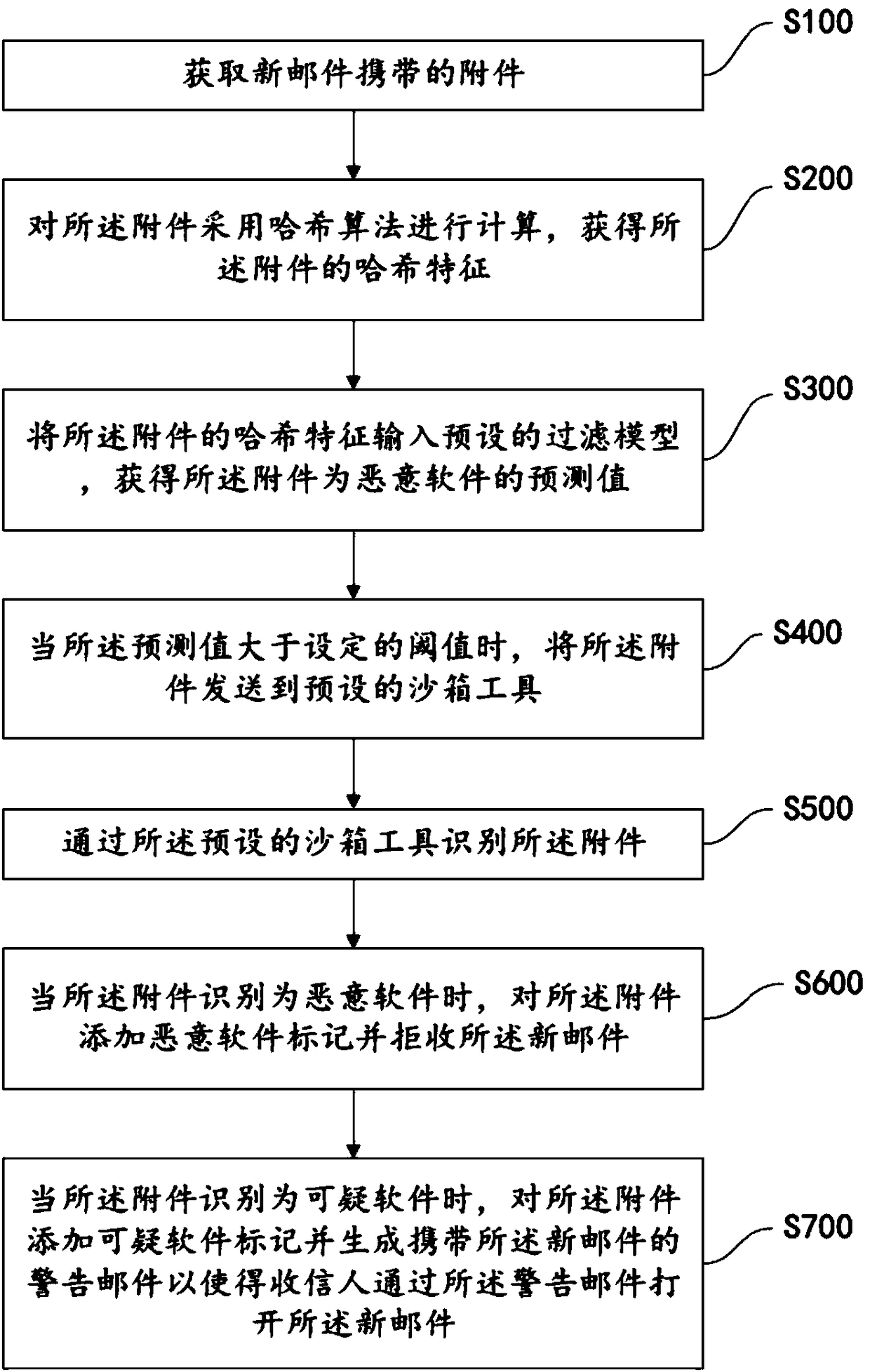 Mail monitoring method, system and device