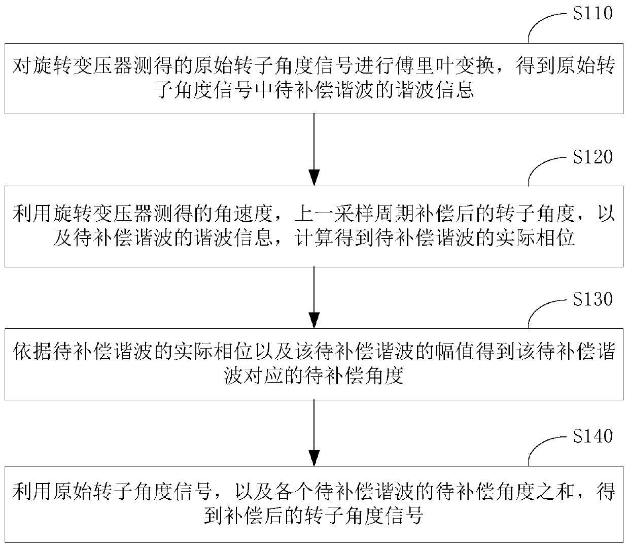 Rotary transformer signal compensation method and device and rotary transformer