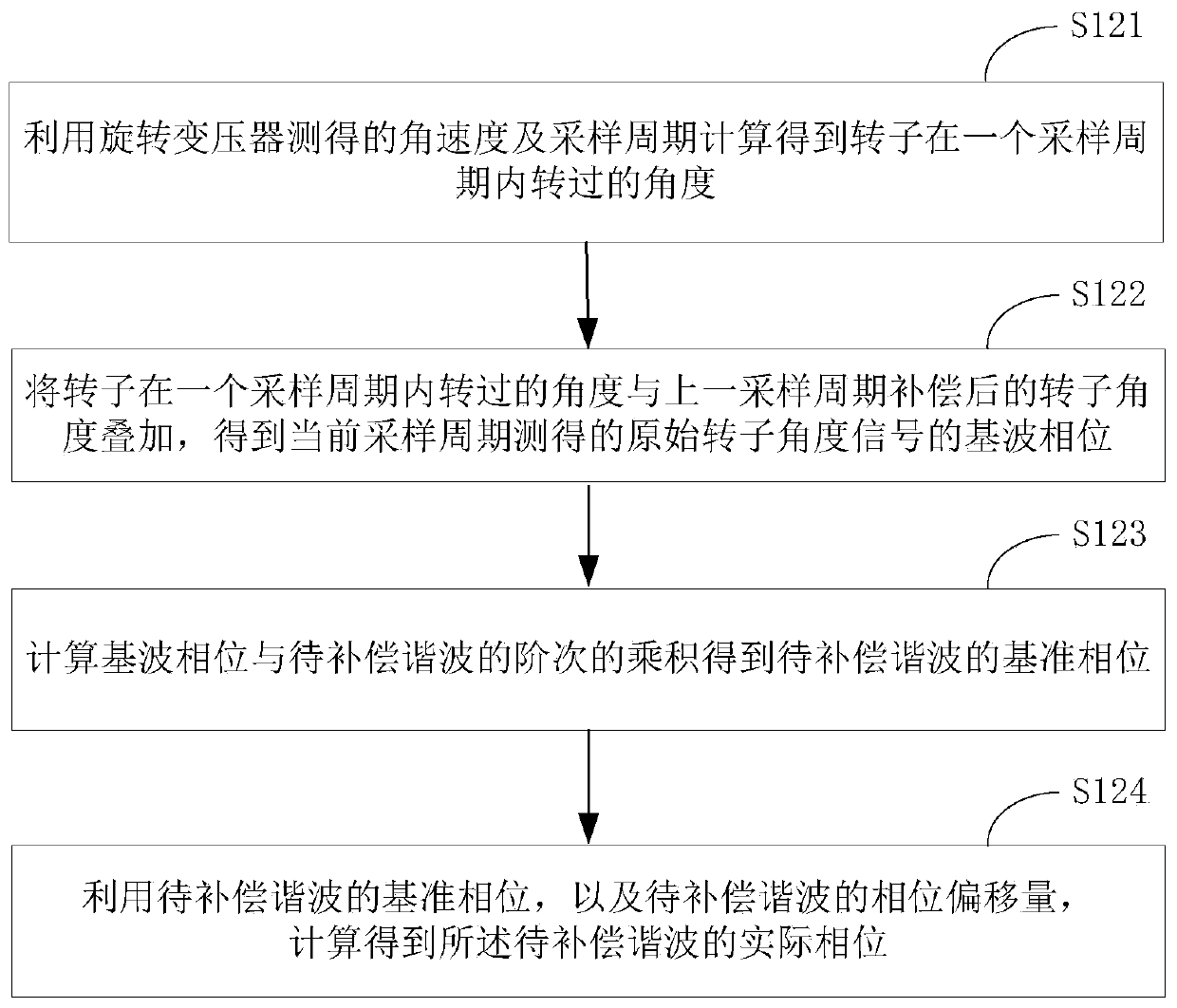 Rotary transformer signal compensation method and device and rotary transformer