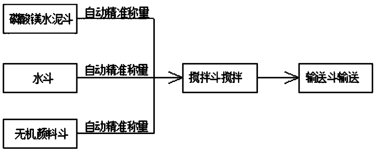 Road lineating material based on phosphorus and magnesium material and preparation method thereof