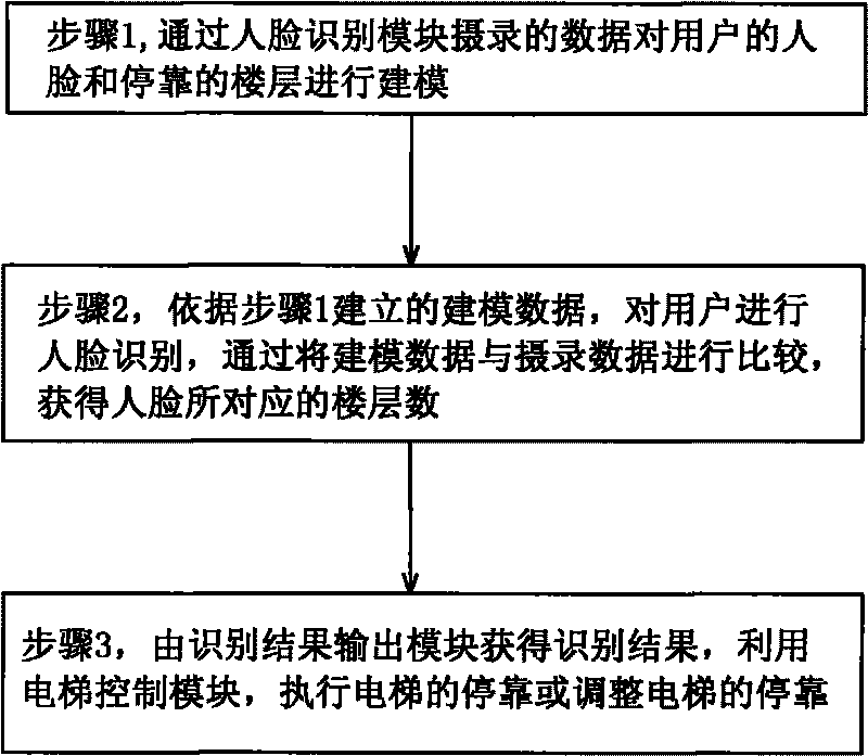 Face recognition elevator reservation system and implementation method thereof