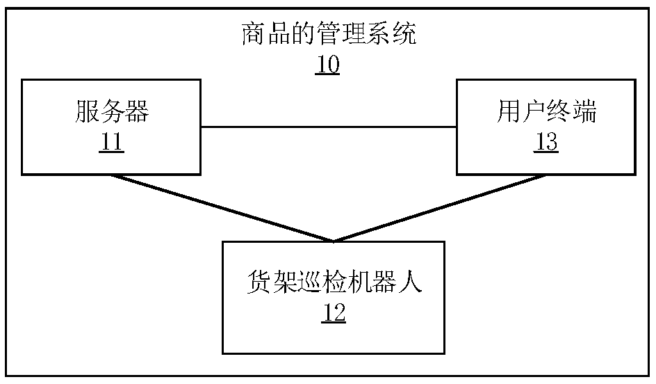 Commodity management method, device, electronic device and storage medium