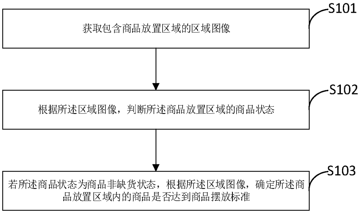 Commodity management method, device, electronic device and storage medium