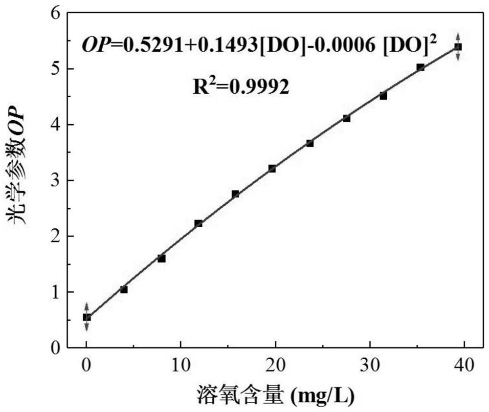 A preparation method of a ratio oxygen sensing film for detecting dissolved oxygen content