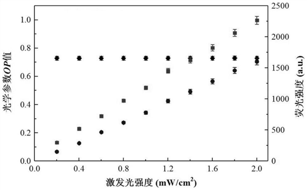 A preparation method of a ratio oxygen sensing film for detecting dissolved oxygen content