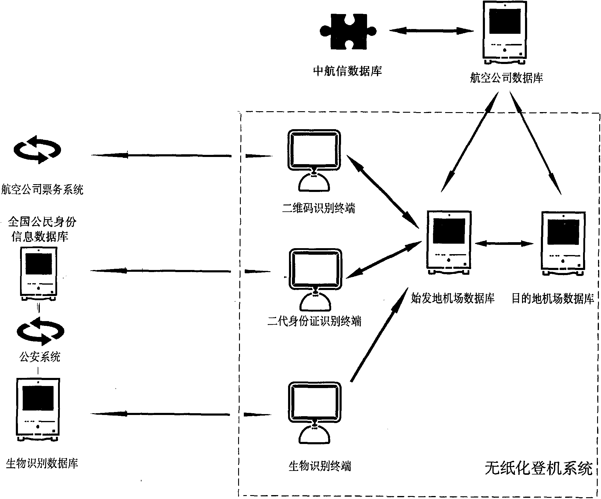 Paperless boarding system based on two-dimension code technology and biometric identification technology