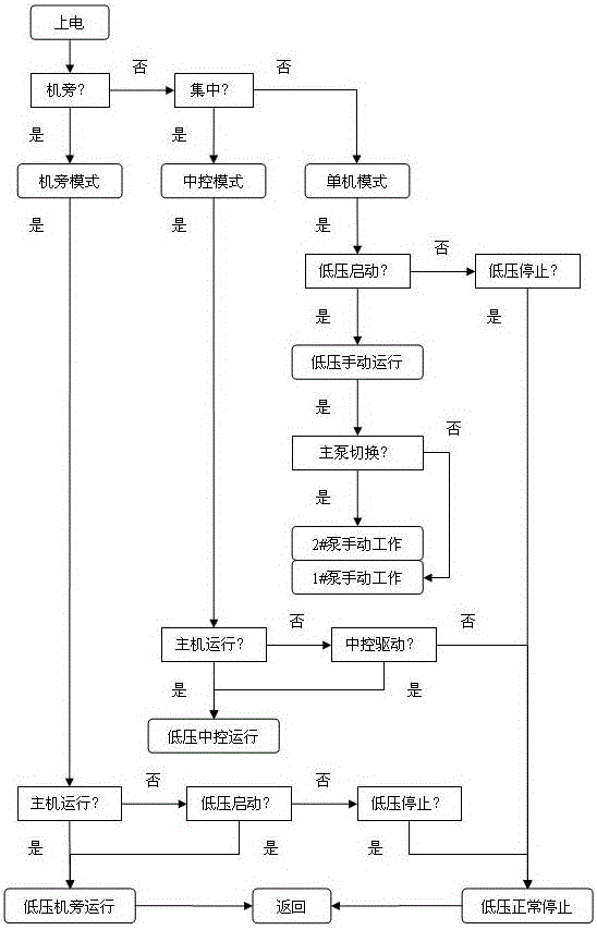 Intelligentized high-low-pressure lubrication device