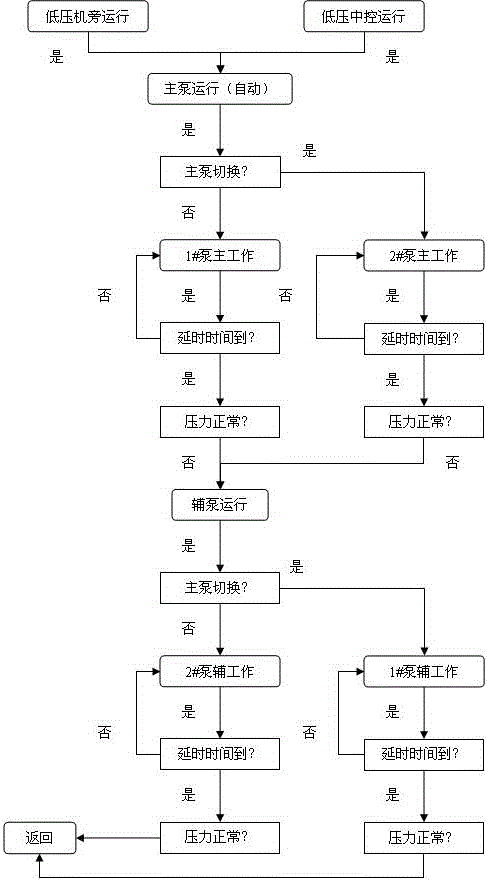 Intelligentized high-low-pressure lubrication device