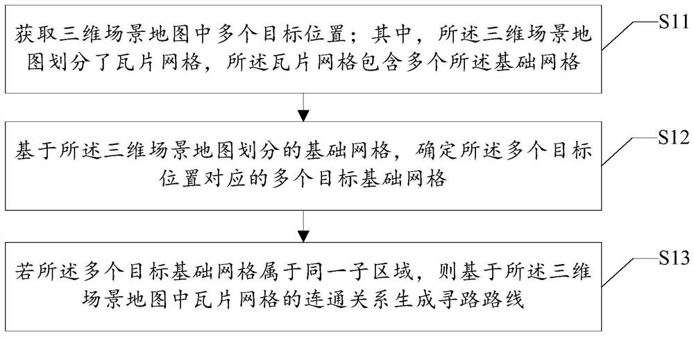 Three-dimensional scene path finding method and device and three-dimensional scene map processing method and device