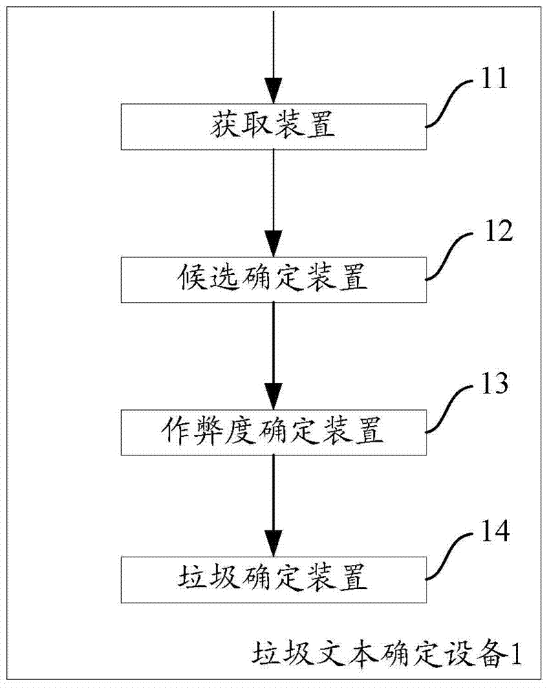 A method and device for determining junk text information in a page