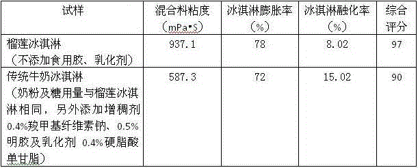 Purely natural durian ice cream without additives and production method thereof