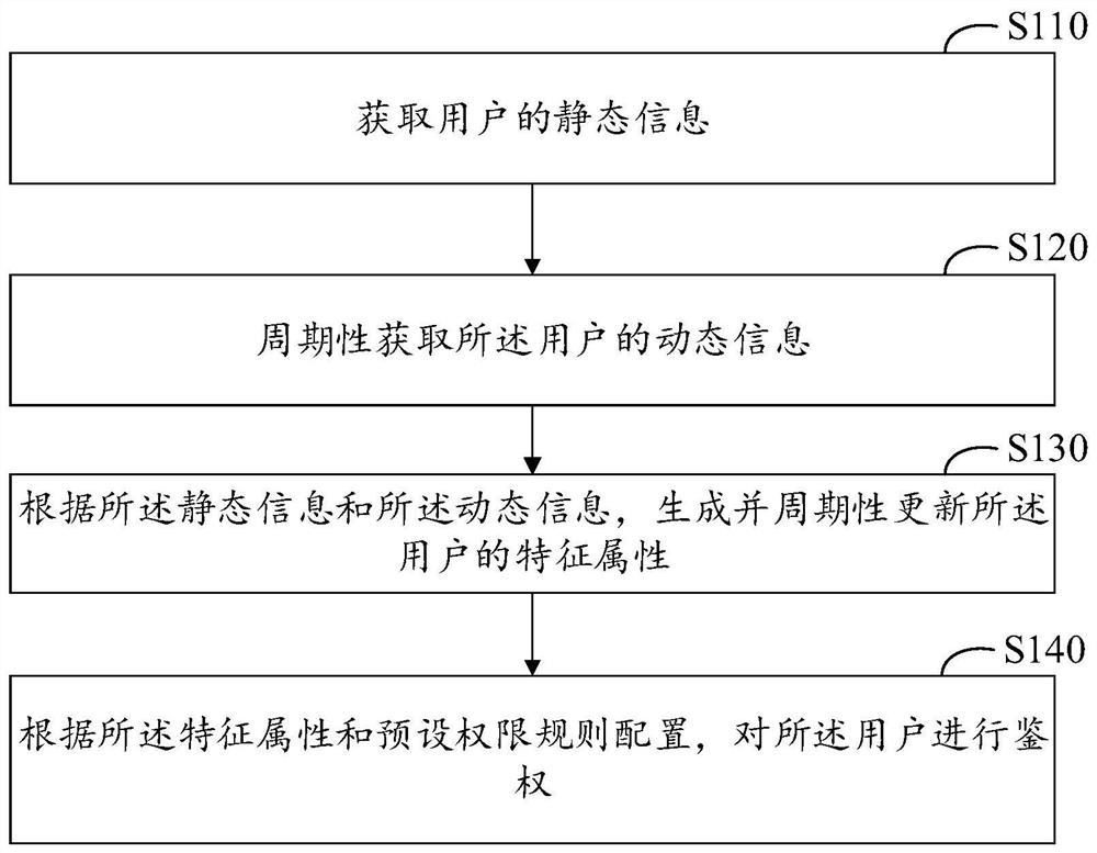 Authentication method, device and equipment and computer storage medium