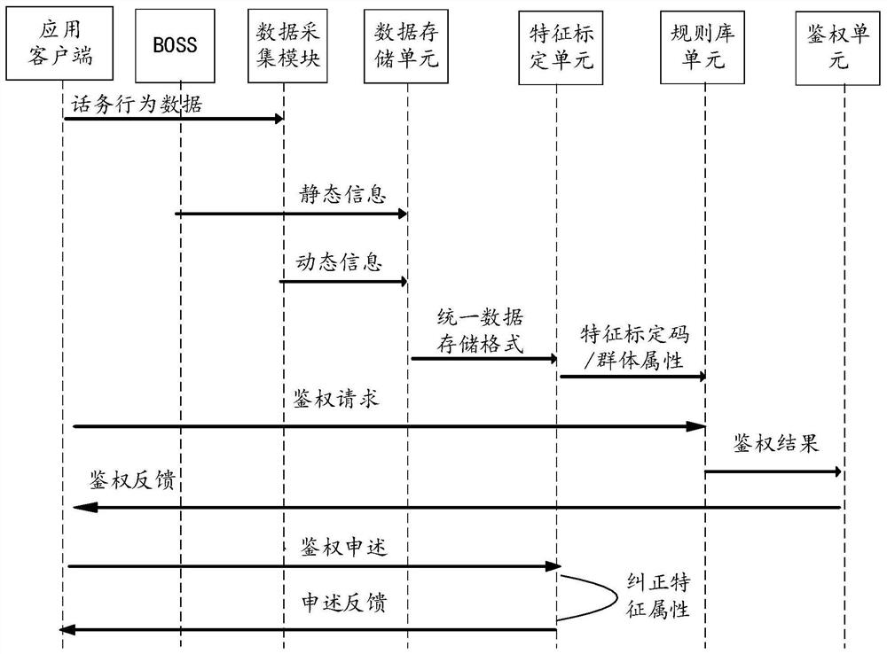 Authentication method, device and equipment and computer storage medium