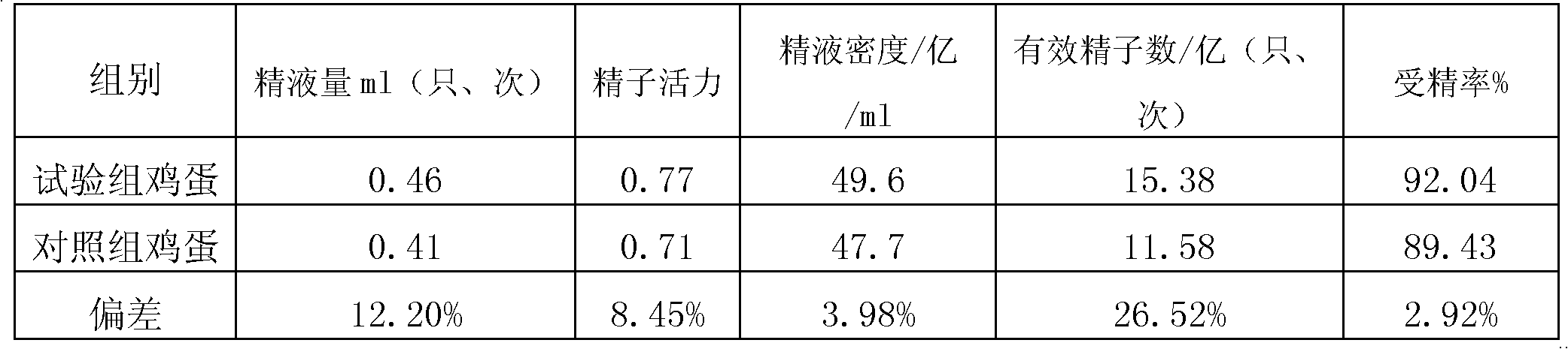 Feed for egg breeding cock