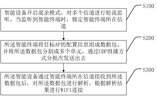 Network access method and system of intelligent device