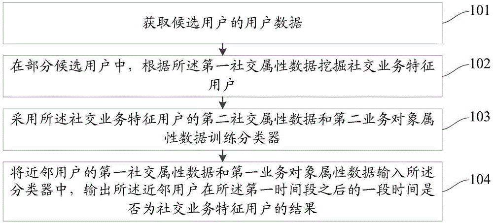 Method and device for identifying social service characteristics user