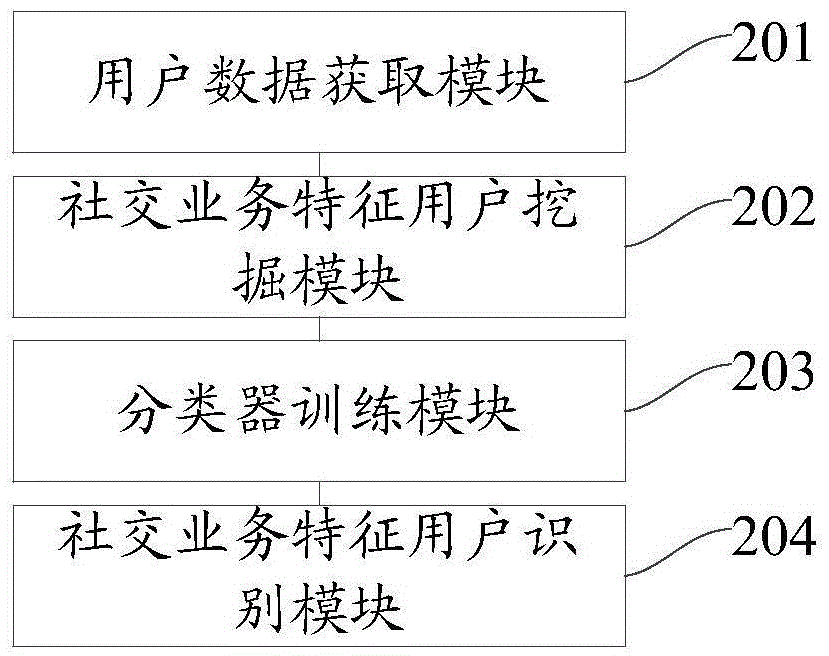 Method and device for identifying social service characteristics user