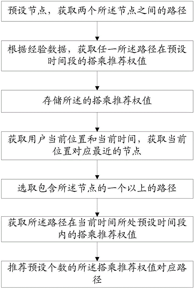 Recommendation method, system and client for taking taxi