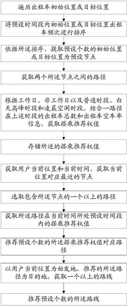 Recommendation method, system and client for taking taxi