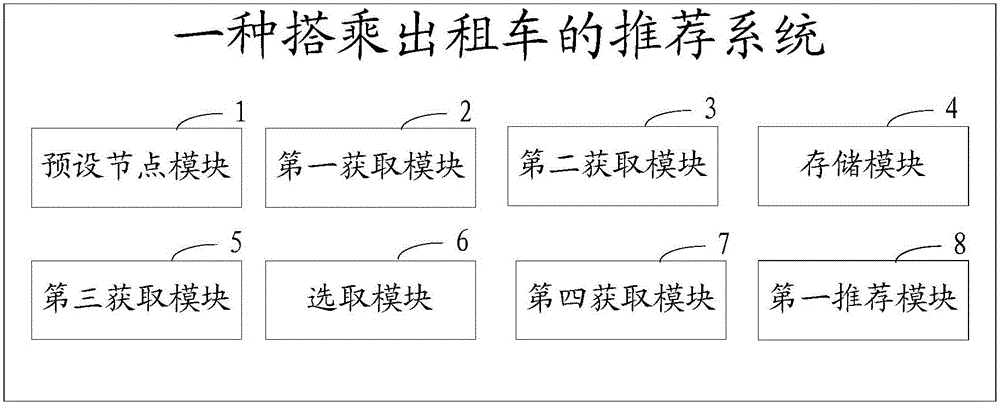 Recommendation method, system and client for taking taxi