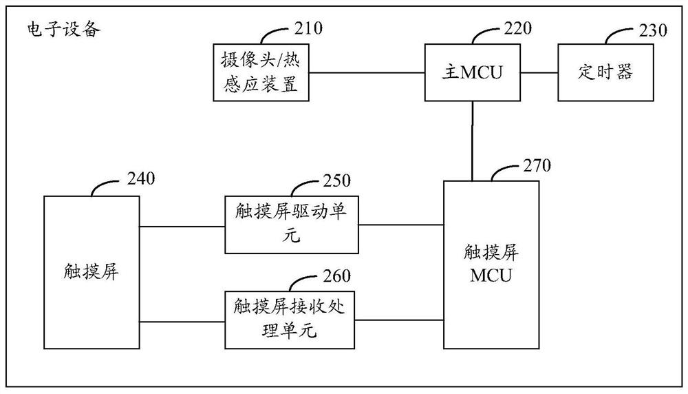 A touch screen repair method, device and electronic equipment