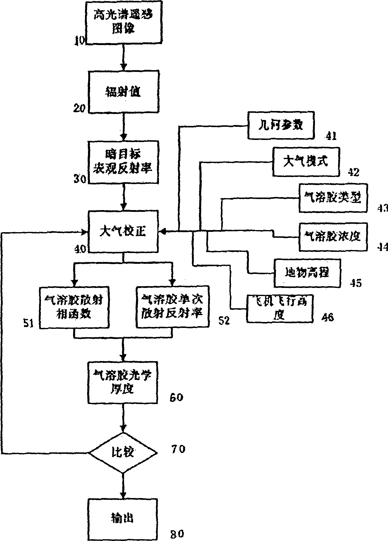 Atmosphere correction method of airosol optical thickness of aeronautical high-spectrum remote-sensing inversion boundary layer