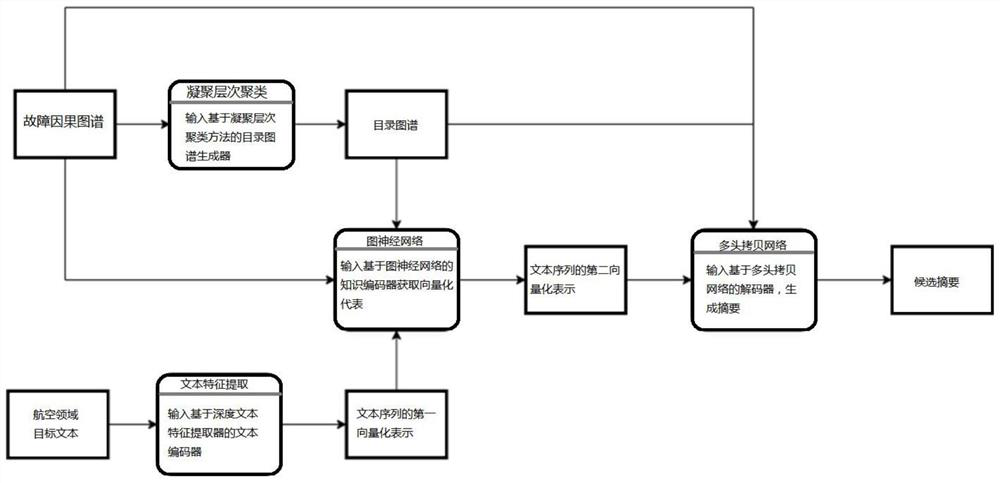 Aviation fault text abstract generation method and device based on fault causal atlas