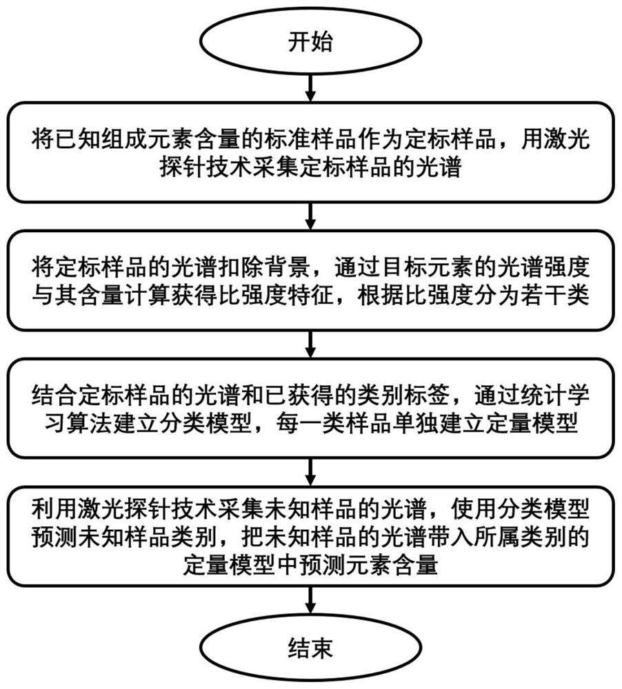 Concentration detection method and system for complex matrix samples