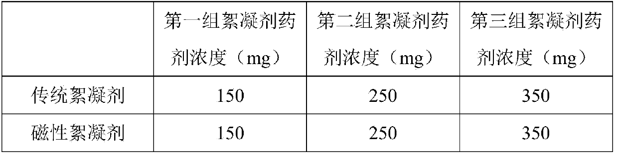 Magnetic flocculating agent and application method thereof