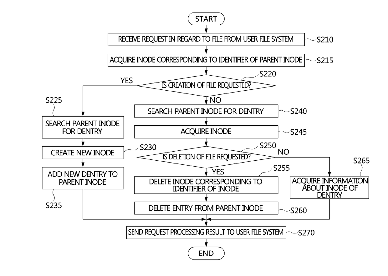 Metadata server and method for distributing metadata in units of directories using the same