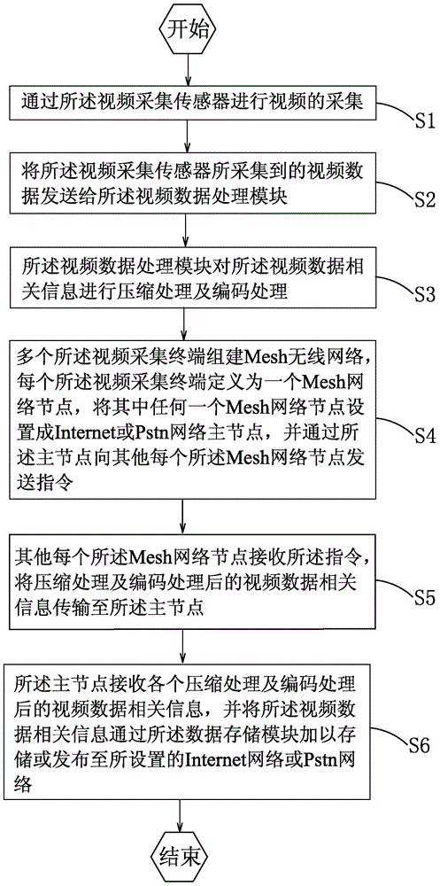 Real-time video capture terminal and capture method based on Mesh network